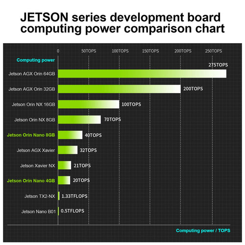 Jetson Orin NANO Development Board SUB Developer Kit with 8GB RAM Based On NVIDIA Core Module for AI Deep Learning(Superior Kit)