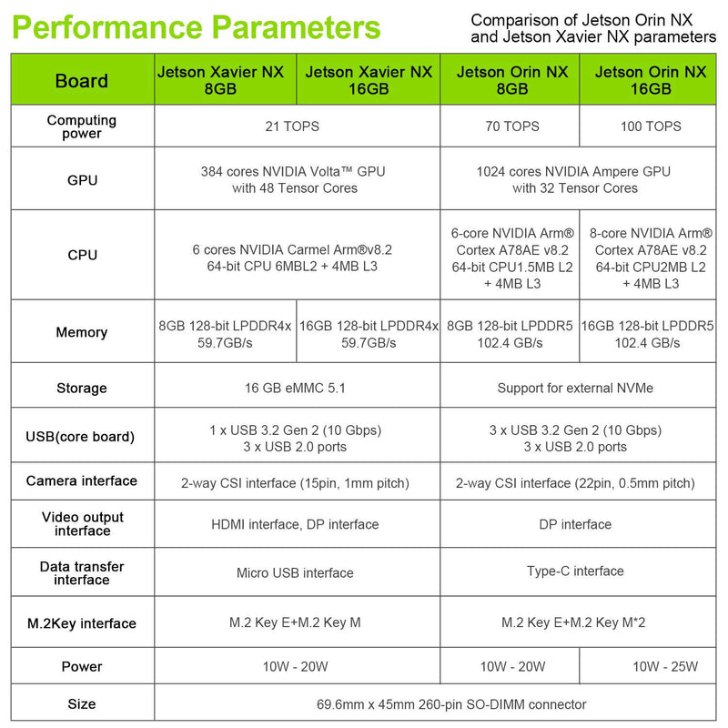Jetson Orin NX SUB Development Kit with 16GB RAM Based On NVIDIA Core Module For ROS AI Deep Learning(16GB-Camera Advanced Kit)