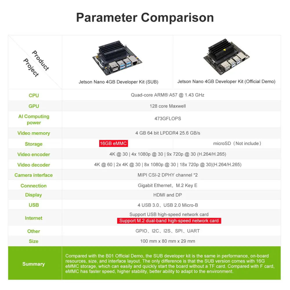 Jetson NANO 4GB Developer Kit (SUB) With Official Module For
