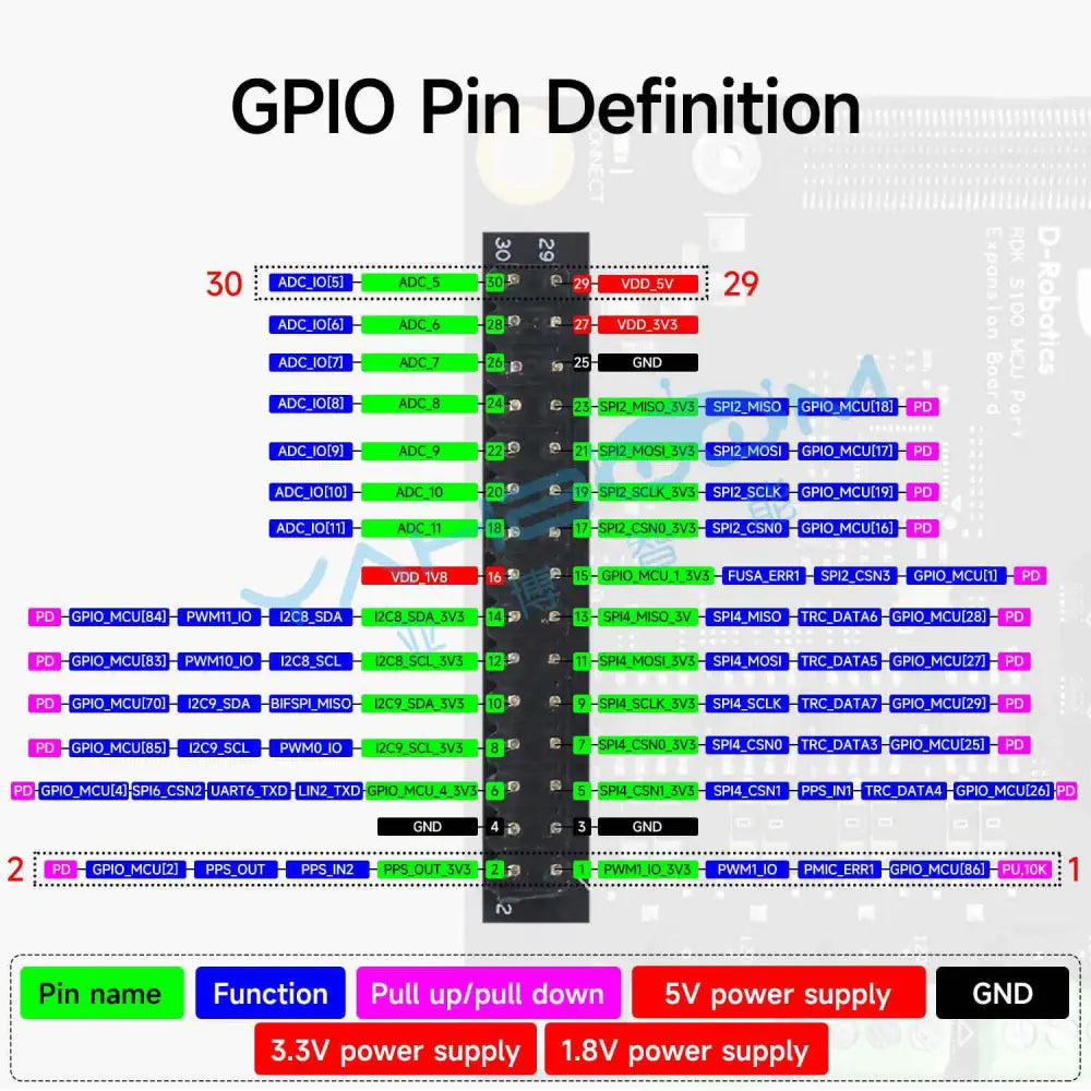 D-Robotics RDK S100 MCU Port Expansion Board Designed For RDK S100 Development Kit Easy Access To Various Peripherals