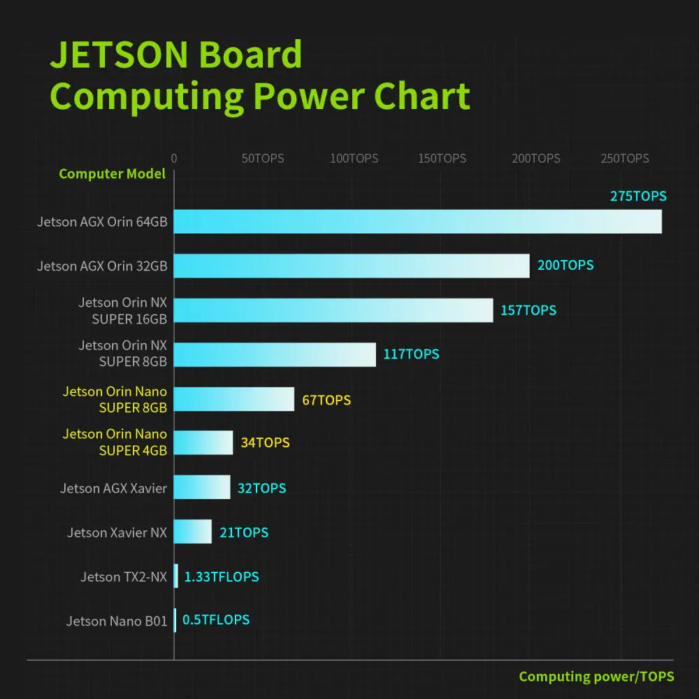 Official Original Jetson Orin NANO 8GB RAM  SUPER Development Board based on NVIDIA Core Module for AI Deep Learning