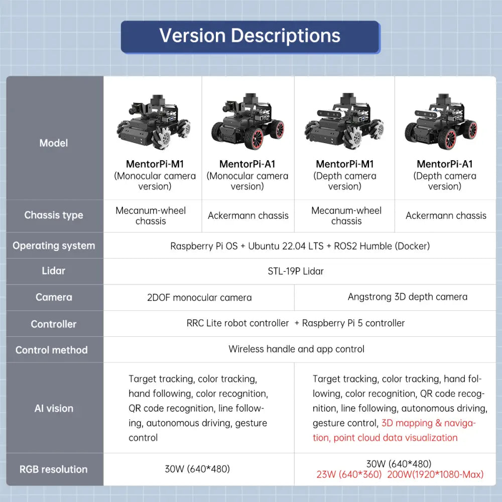 Hiwonder MentorPi A1 Raspberry Pi Robot Car – Ackerman Chassis, ROS2 AI Coding Robot with Large AI model ChatGPT, SLAM and Autonomous Driving (Starter Kit with Raspberry Pi 5 4GB)