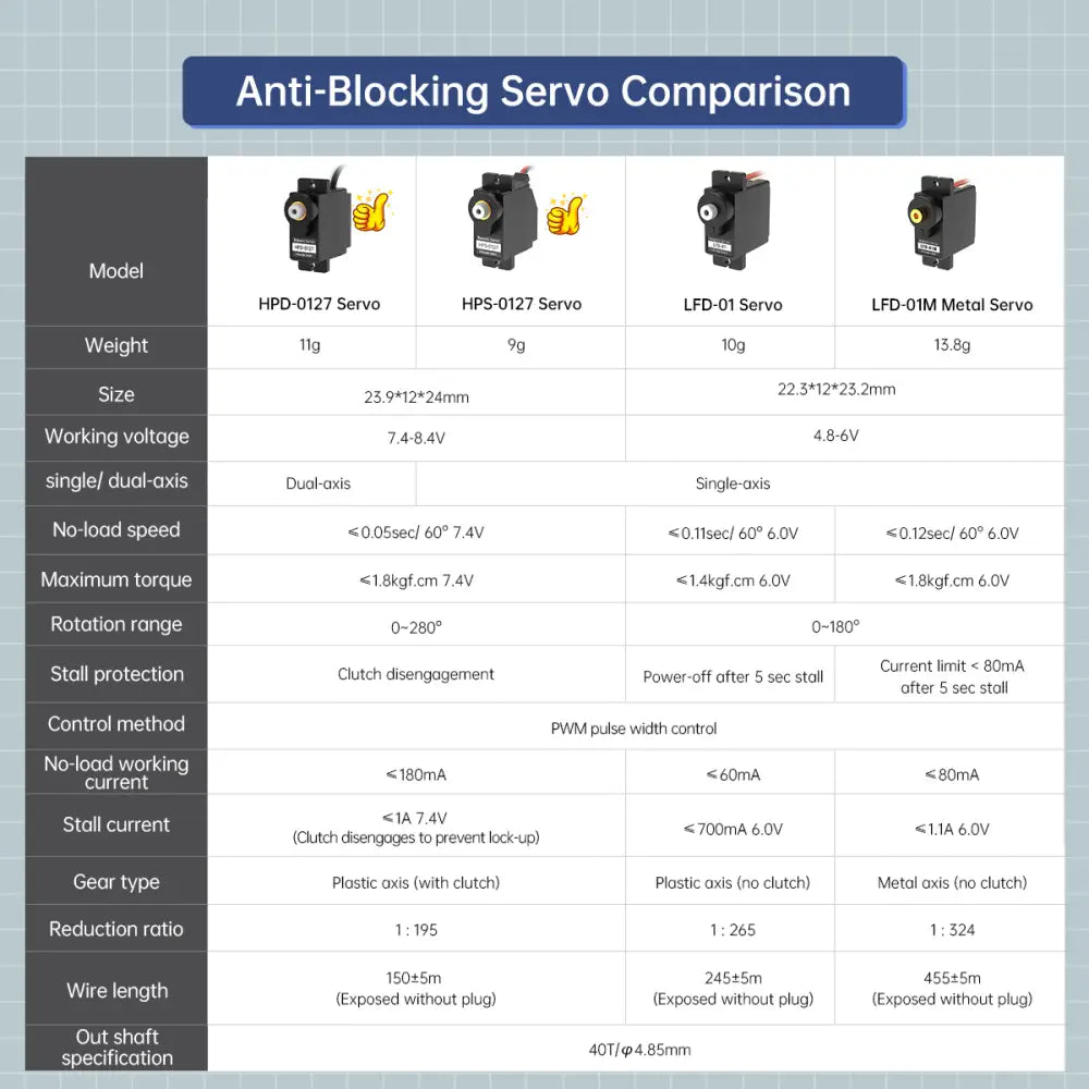 HPD-0127 Mini Dual-Axis High-Speed Servo, Anti-Stall with Clutch Protection, High-Torque PWM Digital Servo