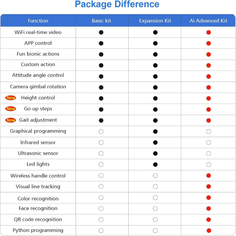 XiaoR GEEK AI Bionic Robot Dog for Raspberry Pi 4GB, AI Visual ...