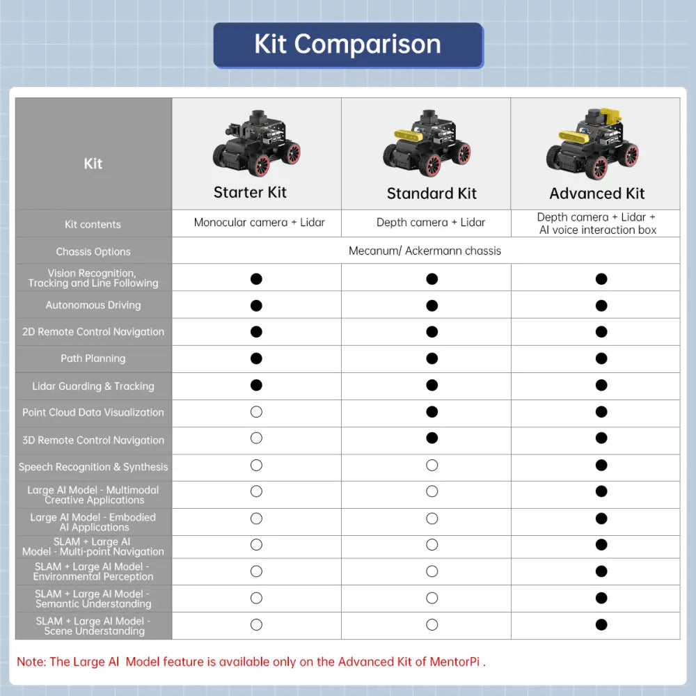 Hiwonder MentorPi A1 Raspberry Pi Robot Car – Ackerman Chassis, ROS2 AI Coding Robot with Large AI model ChatGPT, SLAM and Autonomous Driving (Advanced Kit with Raspberry Pi 5 4GB)