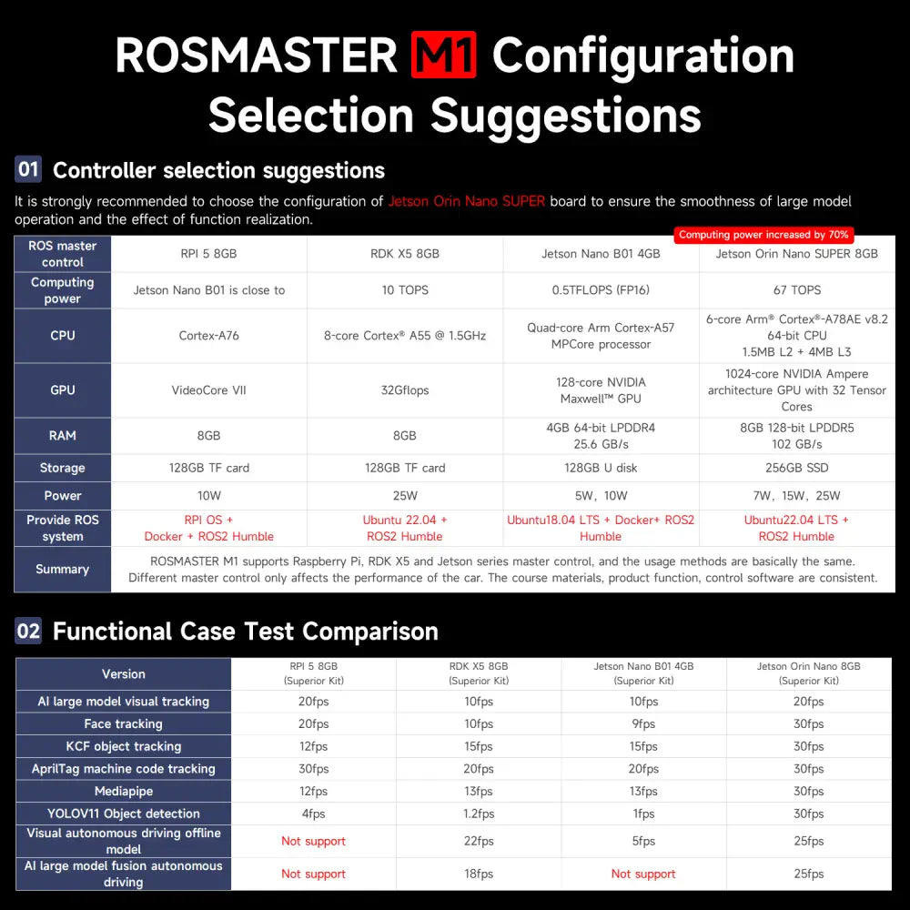 ROSMASTER M1 AI Large Model ROS2 Robot with Mecanum Wheel--Standard with RaspberryPi 5 8G