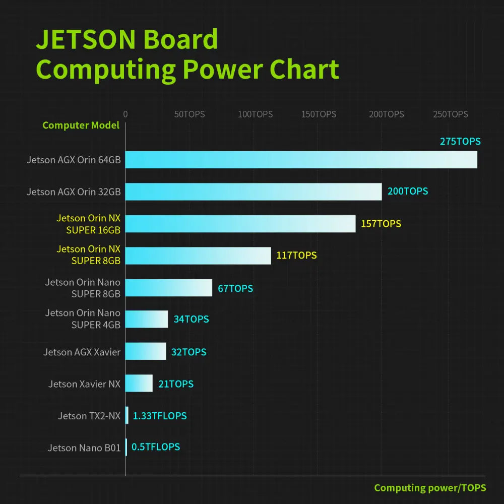 Yahboom Jetson Orin NX 16GB Super Development Kit Based On NVIDIA Core Module For ROS AI Deep Learning--Ultimate Kit