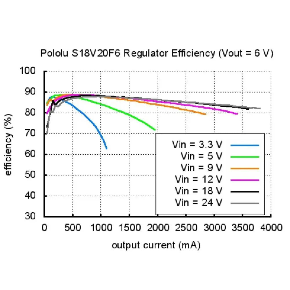 Pololu 6V Step-Up / Step-Down Voltage Regulator S18V20F6