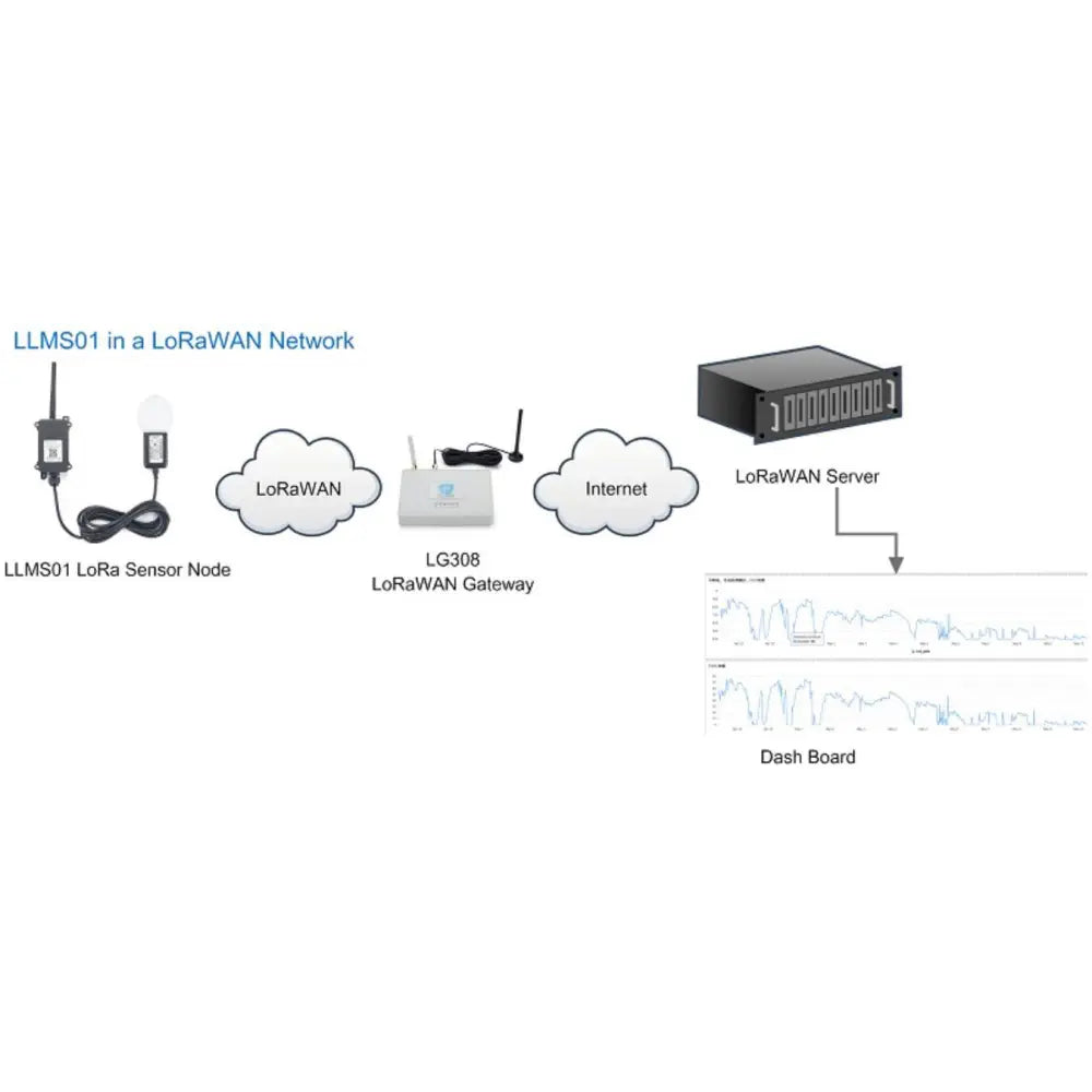 Dragino LLMS01 LoRaWAN Leaf Moisture Sensor (US915)
