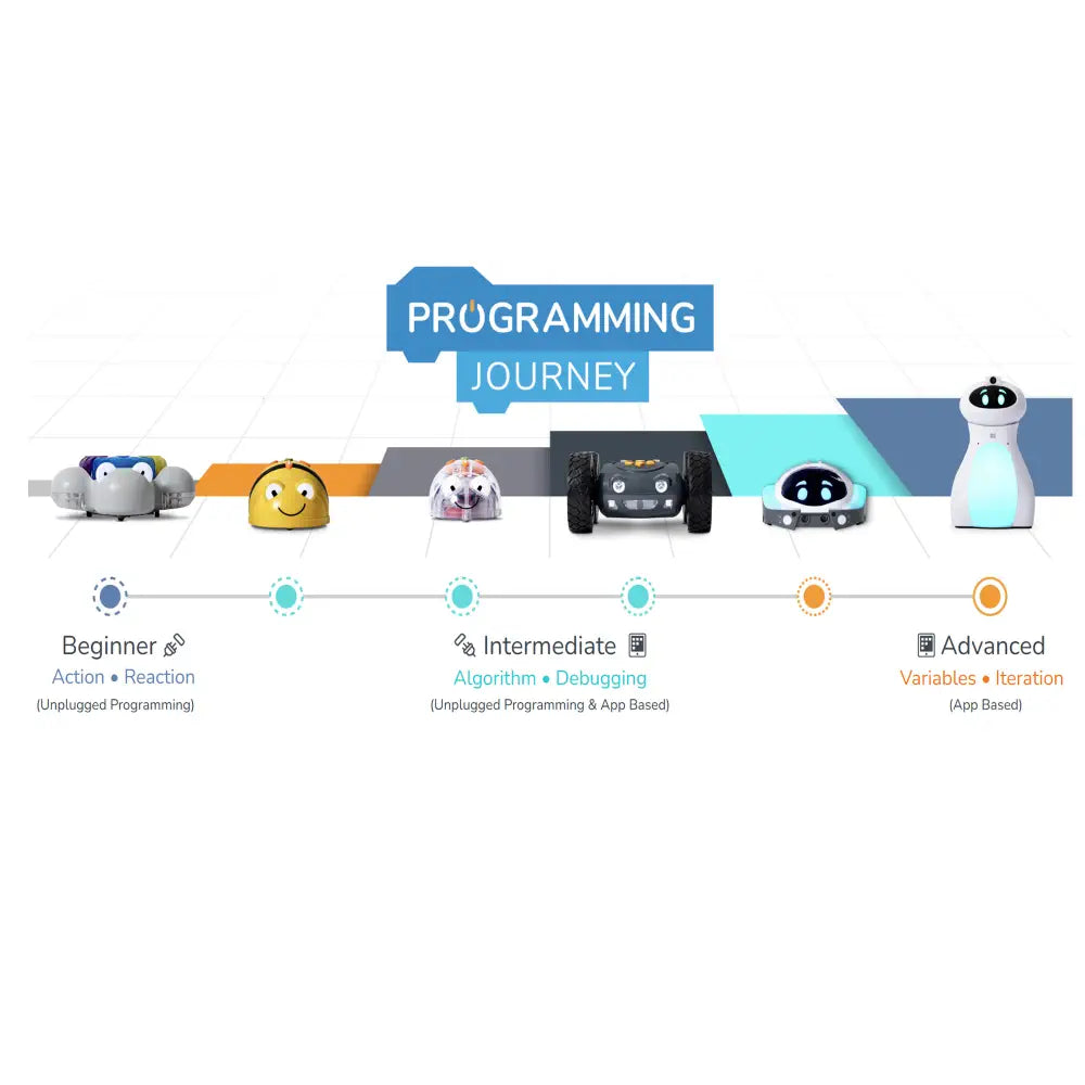 TTS Programming Journey Bundle - Coding Toy Robots Set - Glow &amp; Go, Bee-Bot, Blue-Bot, Tuff-Bot, Loti-Bot &amp; Oti-Bot - Computational Thinking &amp; STEM Learning | 6 Robot Kit