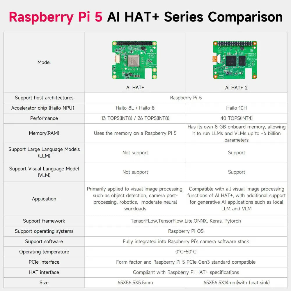 Hailo-10H AI HAT+2 40 TOPS for Raspberry Pi 5