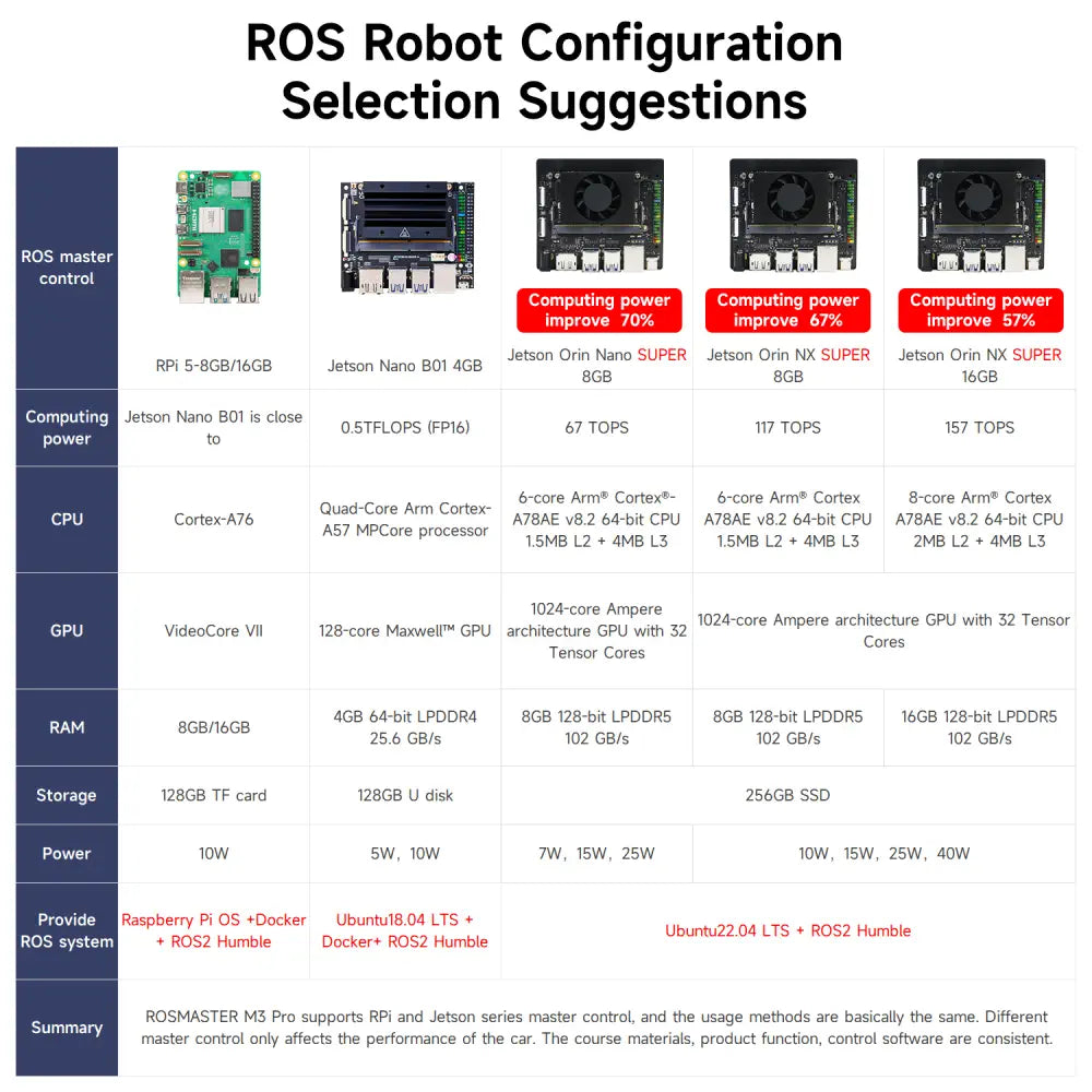 Yahboom ROSMASTER M3 Pro ROS2 Robot -Raspberry Pi 5 Version with RPi 5 8GB Board