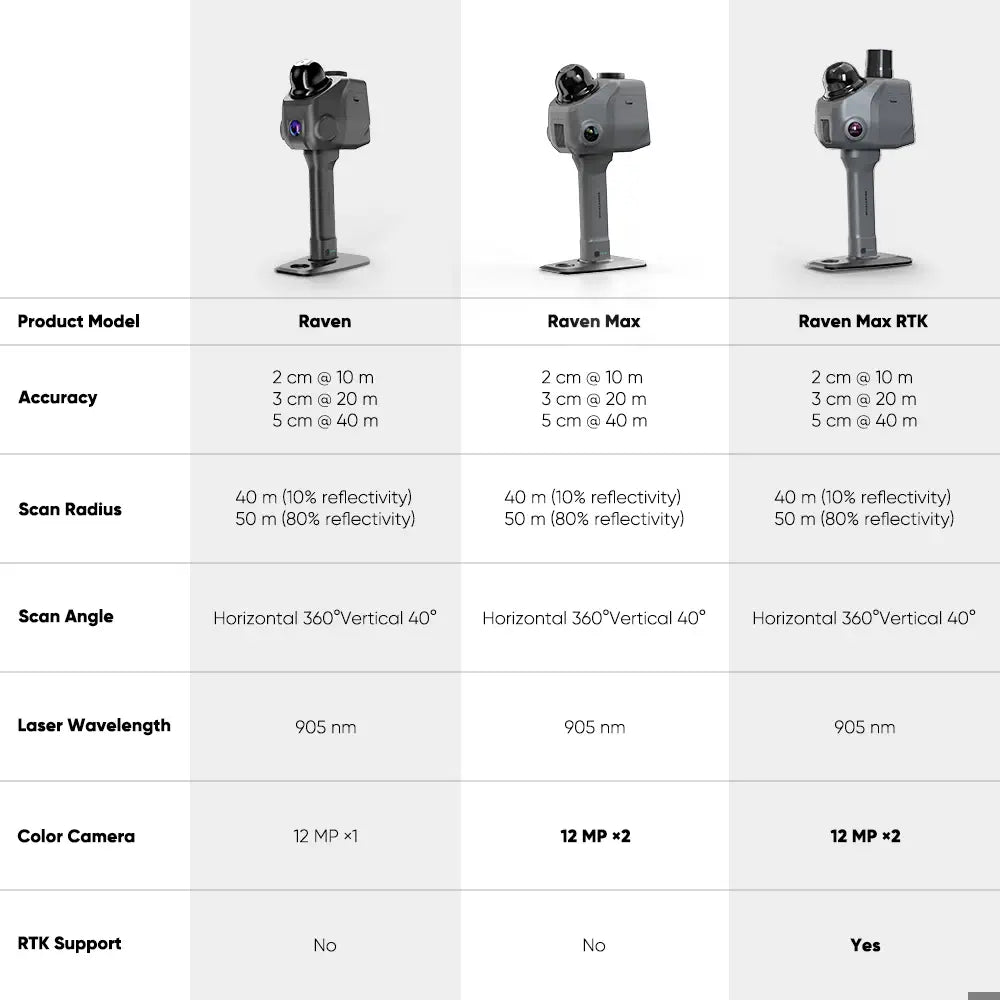 Raven Max RTK LiDAR Scanner 2*12MP camera with RTK