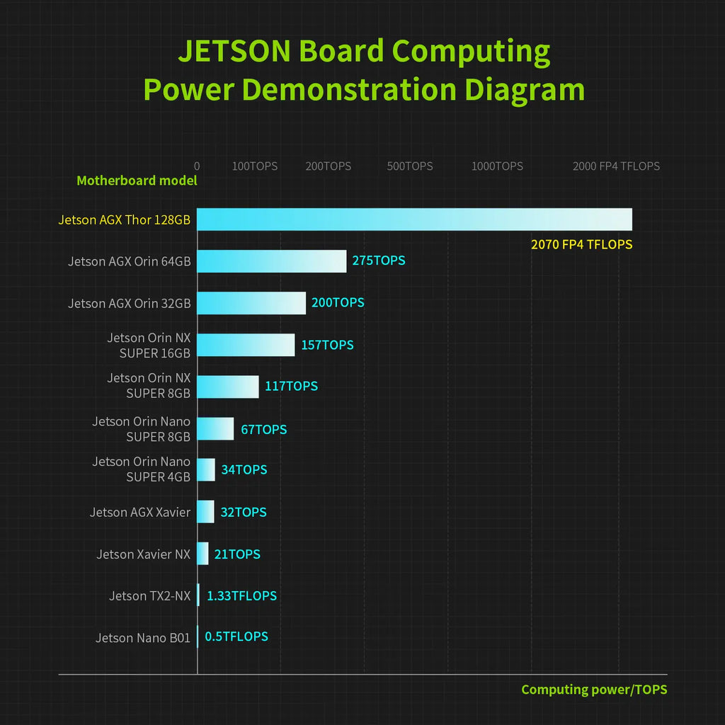 Jetson AGX Thor Developer Kit with 128GB RAM(2070 FP4 TFLOPS)--1TB Ultimate Kit