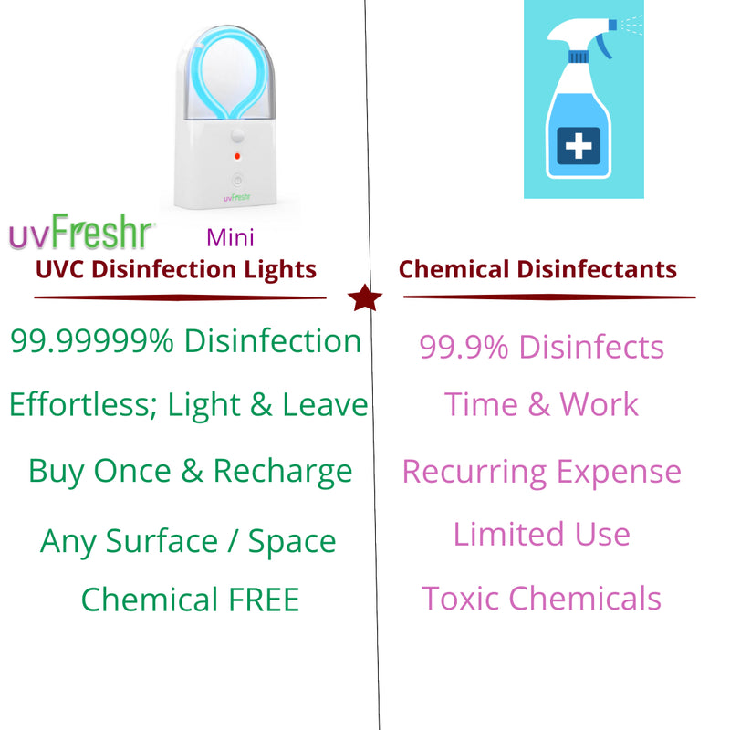 Uvfreshr Mini UVC Light - 99.99999% Disinfection, Lab Tested