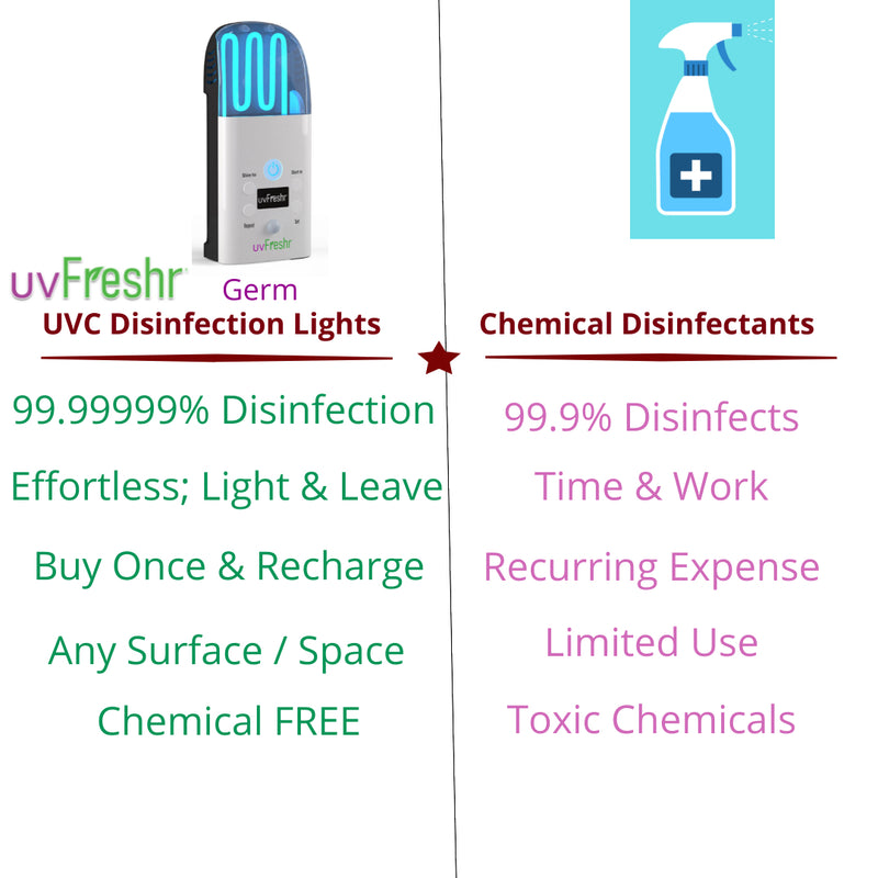 Uvfreshr Germ UVC Light - 99.99999% Disinfection, Lab Tested