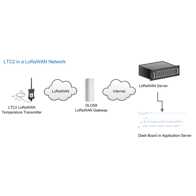 LTC2 Industrial LoRaWAN Temperature Transmitter w/ Food Safety Type Probe (US915)