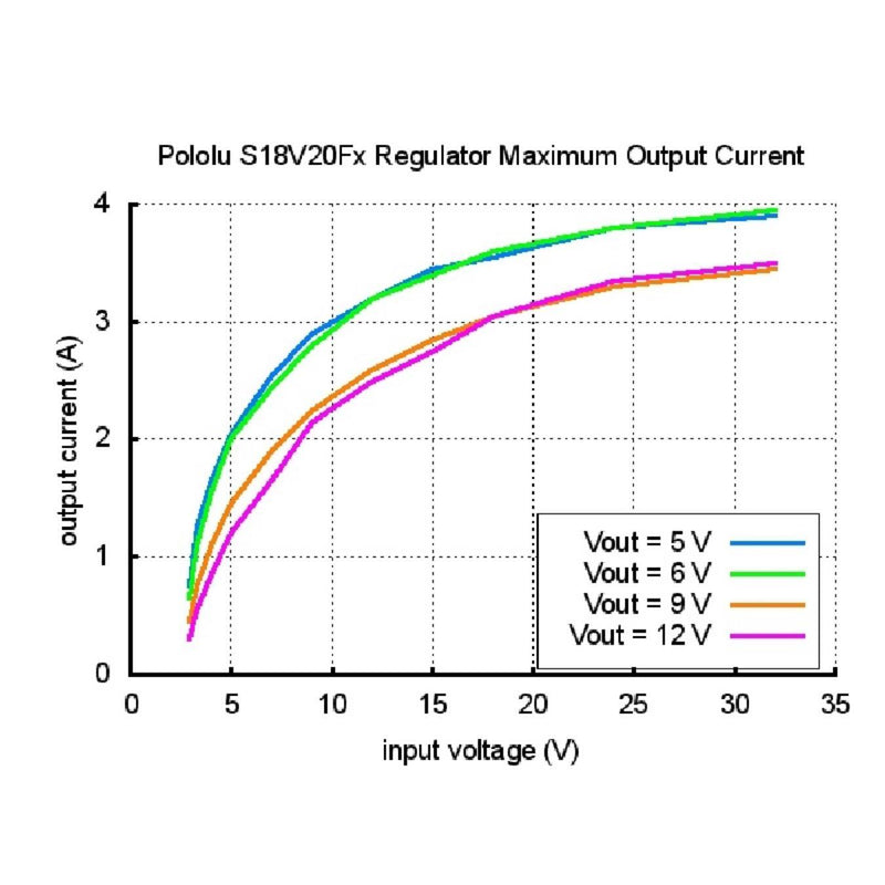 Pololu 6V Step-Up / Step-Down Voltage Regulator S18V20F6