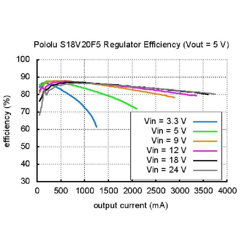 Pololu 6V Step-Up / Step-Down Voltage Regulator S18V20F6