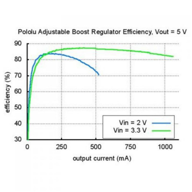 Pololu 2.5-9.5V Adjustable Boost Regulator